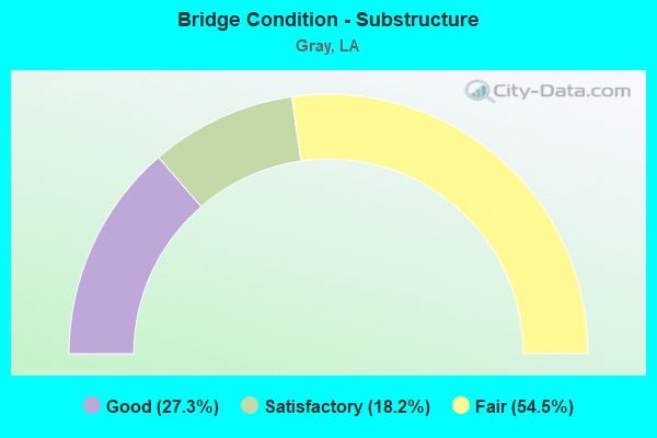 Bridge Condition - Substructure