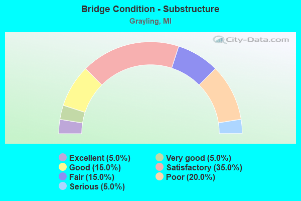 Bridge Condition - Substructure