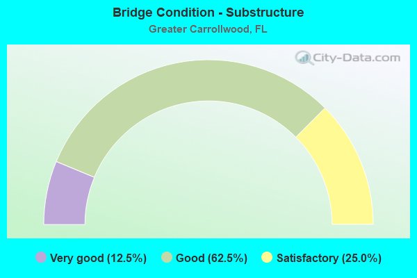 Bridge Condition - Substructure