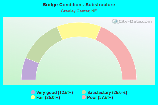 Bridge Condition - Substructure