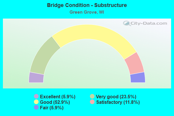 Bridge Condition - Substructure