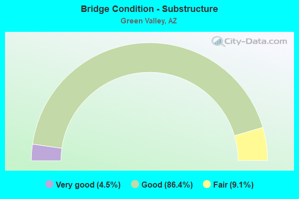 Bridge Condition - Substructure