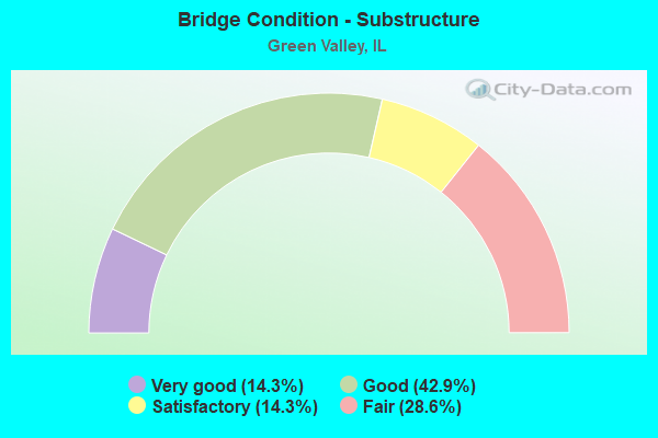 Bridge Condition - Substructure