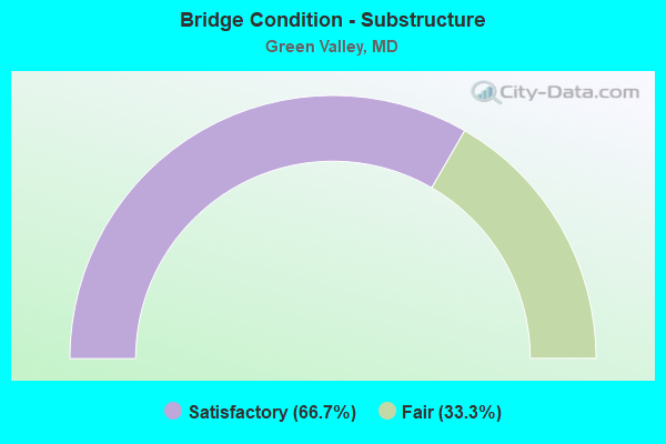 Bridge Condition - Substructure