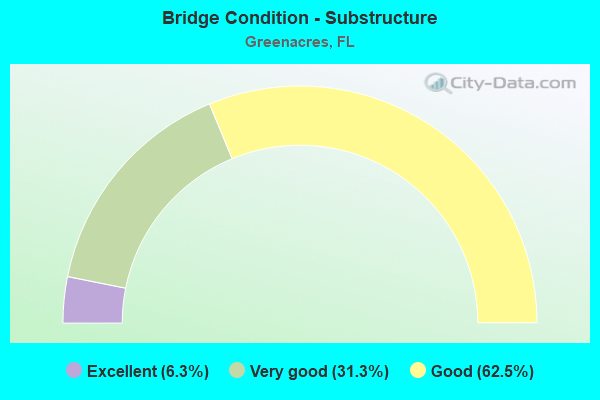 Bridge Condition - Substructure