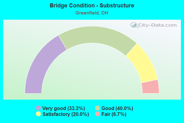 Bridge Condition - Substructure