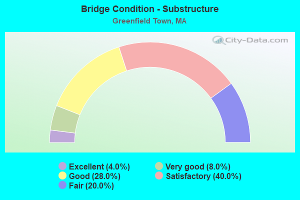 Bridge Condition - Substructure