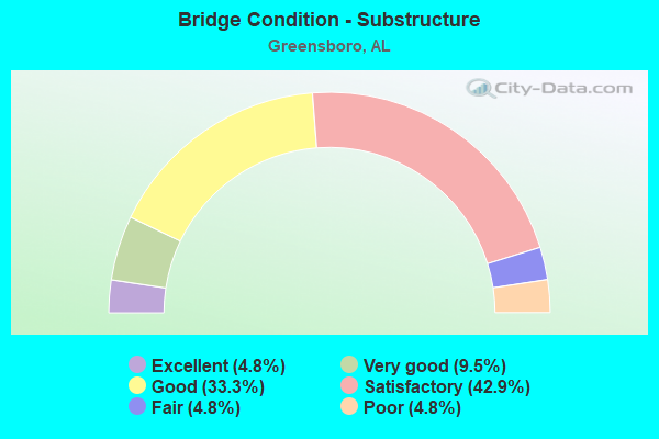 Bridge Condition - Substructure