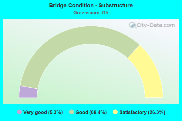 Bridge Condition - Substructure