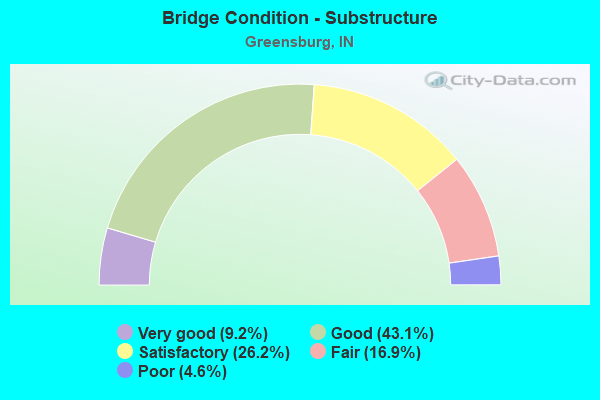 Bridge Condition - Substructure