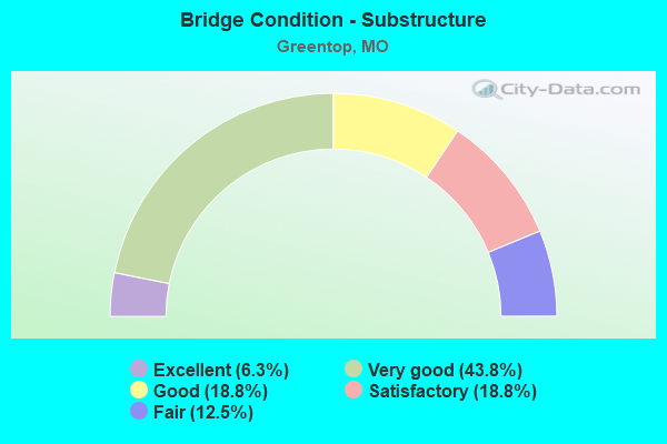 Bridge Condition - Substructure