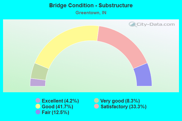 Bridge Condition - Substructure