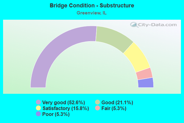 Bridge Condition - Substructure