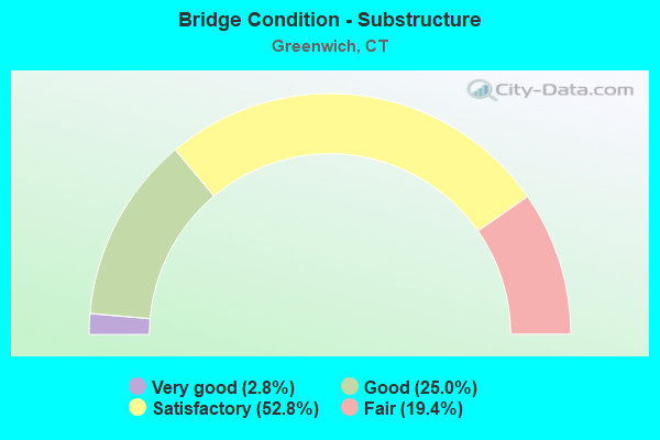 Bridge Condition - Substructure