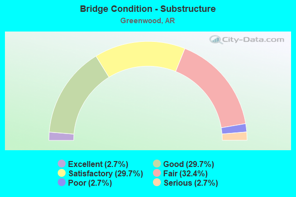 Bridge Condition - Substructure