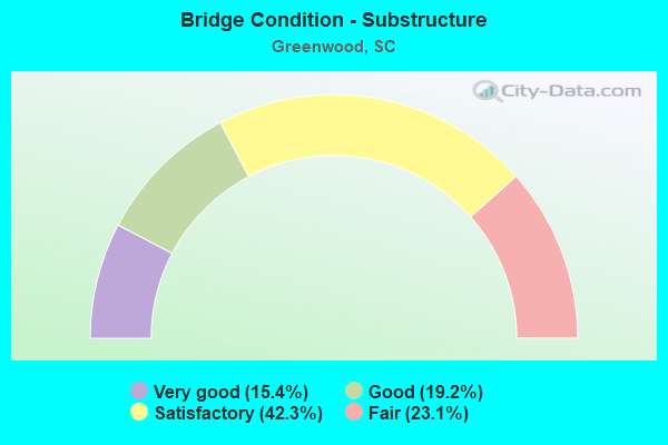 Bridge Condition - Substructure