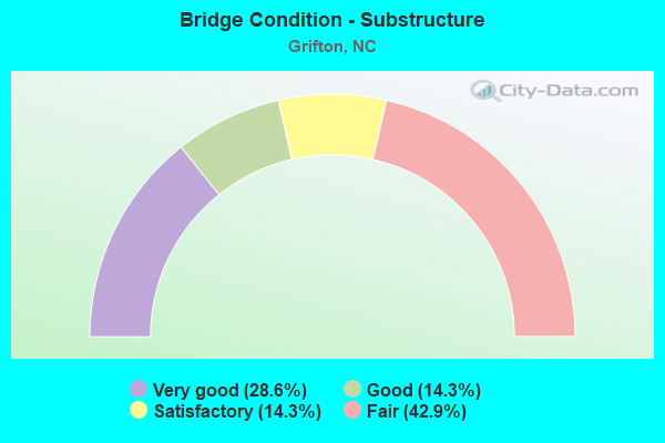 Bridge Condition - Substructure