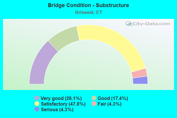 Bridge Condition - Substructure