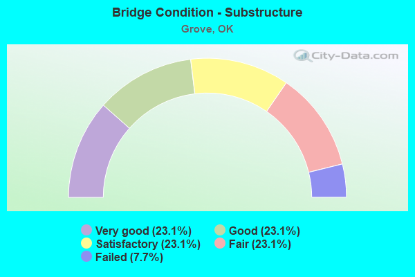 Bridge Condition - Substructure