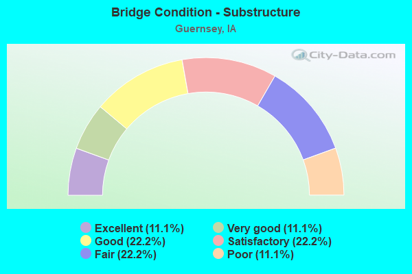 Bridge Condition - Substructure