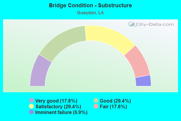 Bridge Condition - Substructure