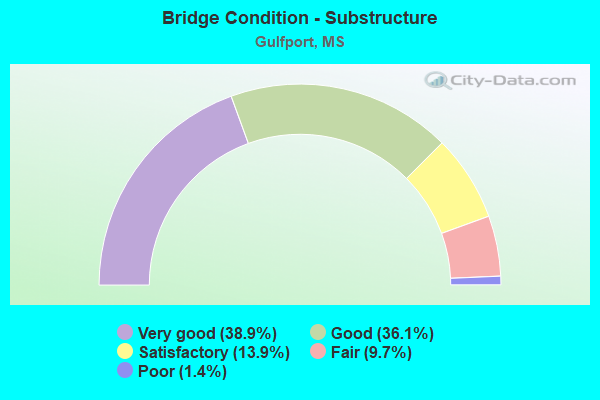 Bridge Condition - Substructure