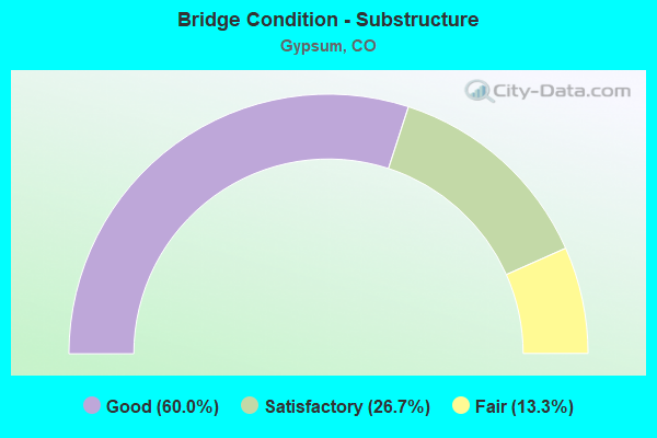 Bridge Condition - Substructure