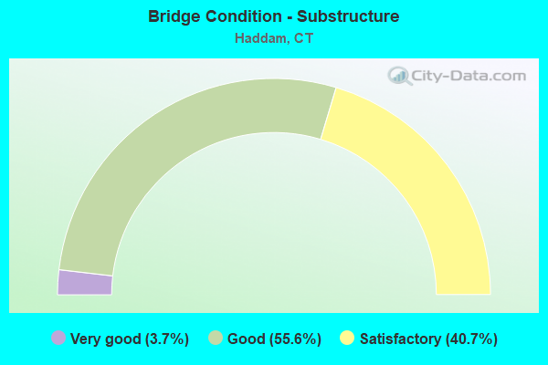 Bridge Condition - Substructure