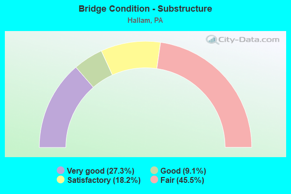 Bridge Condition - Substructure