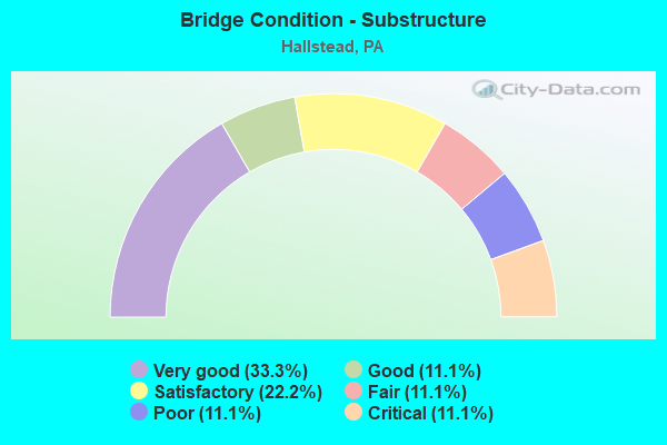 Bridge Condition - Substructure