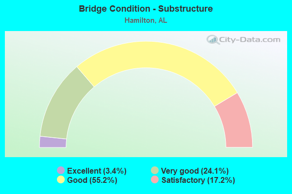 Bridge Condition - Substructure