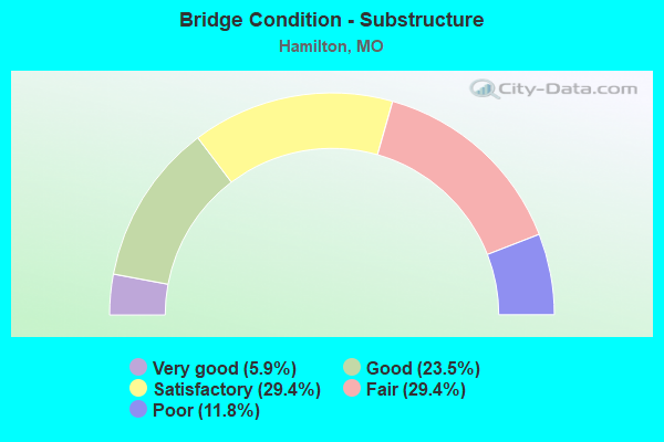 Bridge Condition - Substructure