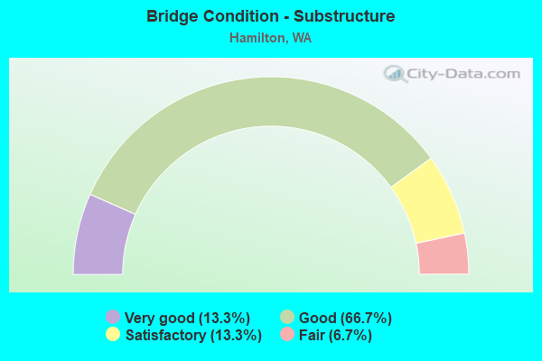 Bridge Condition - Substructure