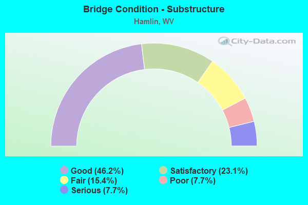 Bridge Condition - Substructure