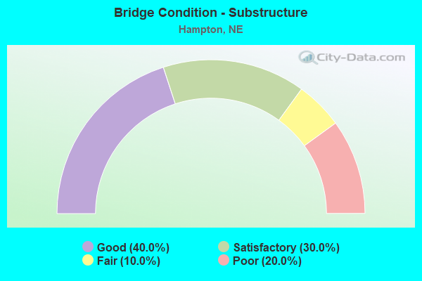 Bridge Condition - Substructure