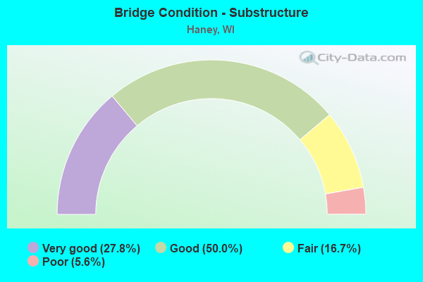 Bridge Condition - Substructure