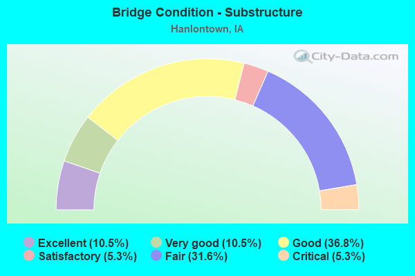 Bridge Condition - Substructure