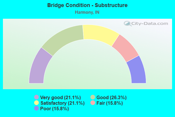 Bridge Condition - Substructure