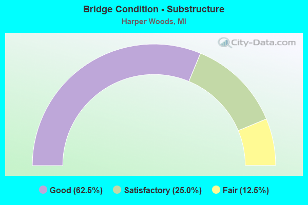 Bridge Condition - Substructure