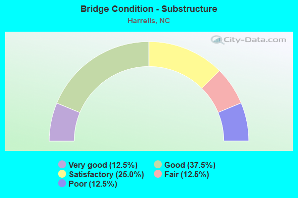 Bridge Condition - Substructure