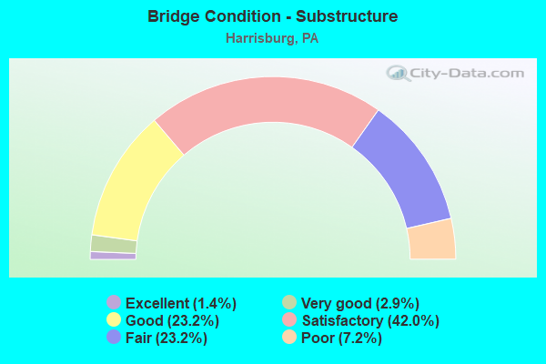 Bridge Condition - Substructure