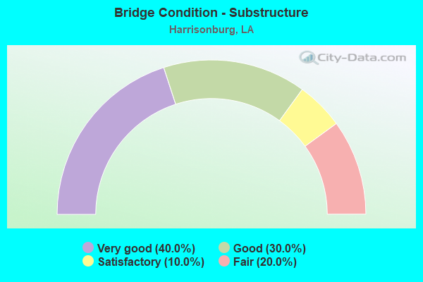 Bridge Condition - Substructure