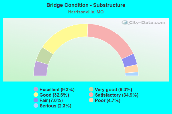 Bridge Condition - Substructure