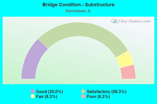 Bridge Condition - Substructure