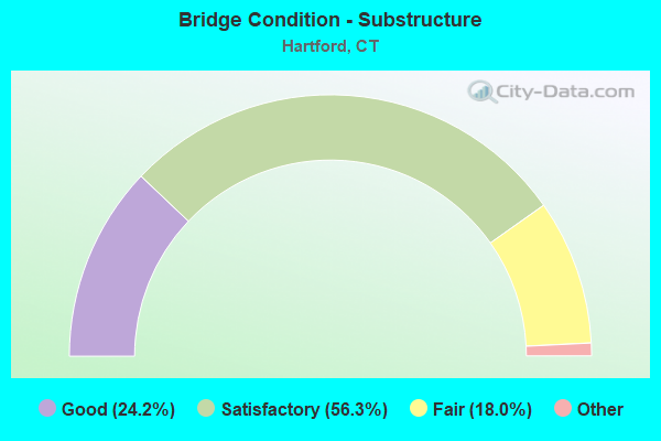 Bridge Condition - Substructure