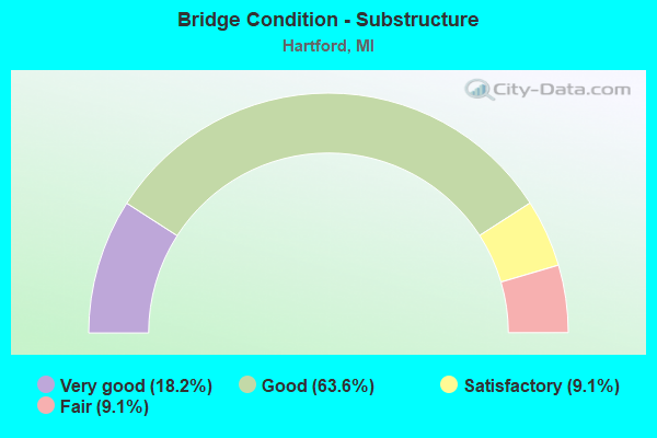 Bridge Condition - Substructure