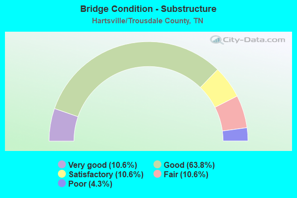 Bridge Condition - Substructure