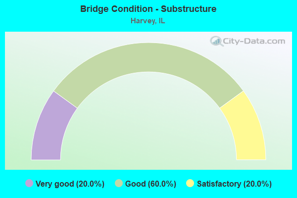 Bridge Condition - Substructure