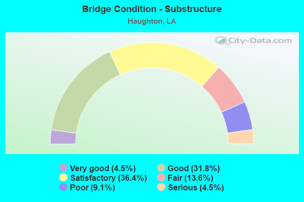 Bridge Condition - Substructure