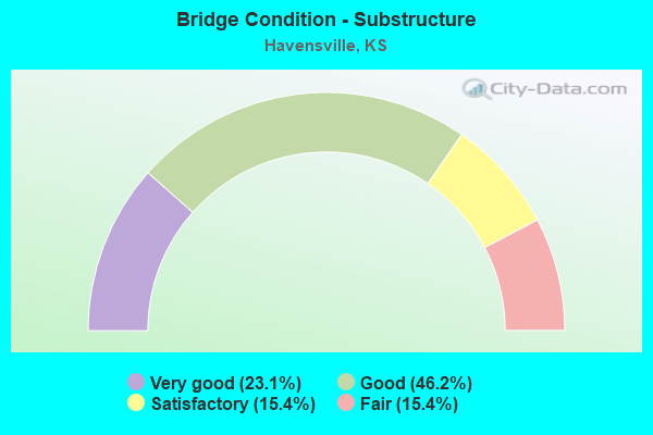 Bridge Condition - Substructure